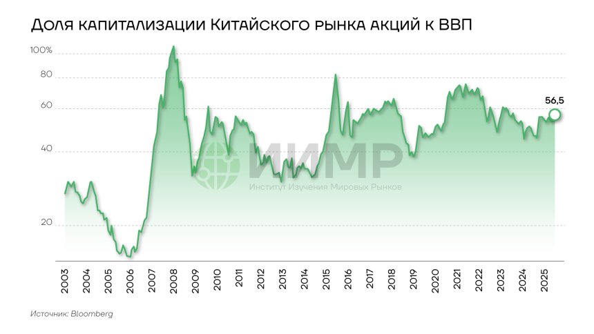 Доля капитализации китайского рынка акций к ВВП, 2003-2025гг