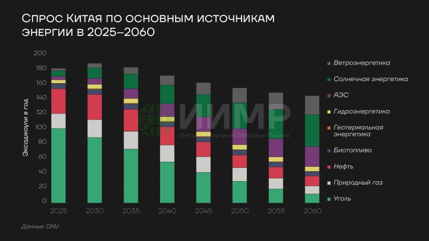 Спрос Китая по основным источникам энергии в 2025-2060гг