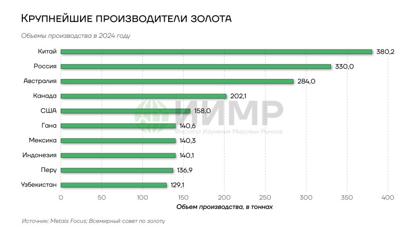 Крупнейшие производители золота