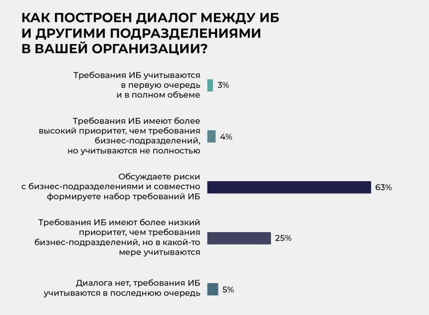 Как построен диалог между ИБ и другими подразделениями