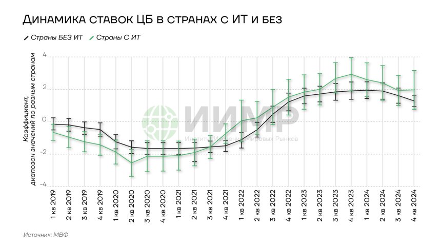 Динамика ставок ЦБ в странах с ИТ и без