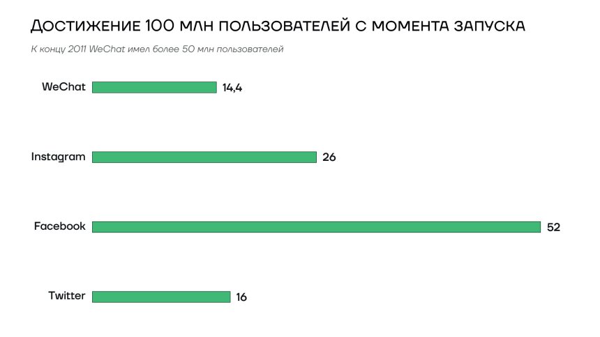 Достижение 100 млн пользователей мессенджеров и соцсетей с момента запуска