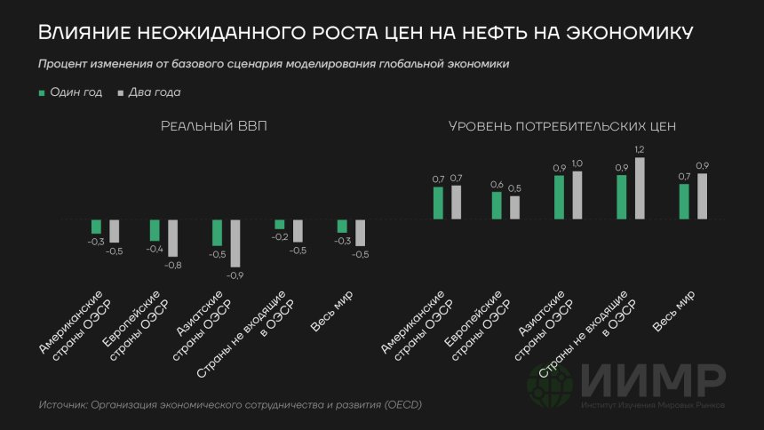 Влияние неожиданного роста цен на нефть на экономику