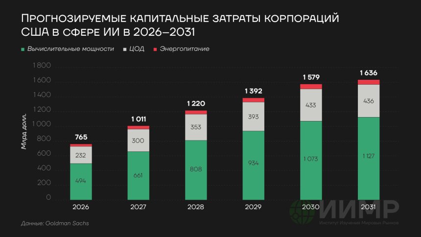 Прогнозируемые капитальные затраты корпораций США в сфере ИИ в 2026-2031 годах