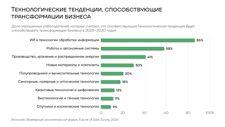 Технологические тенденции, способствующие трансформации бизнеса