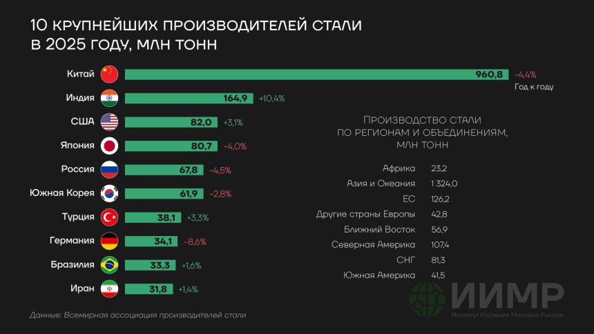 10 крупнейших производителей стали в 2025 году