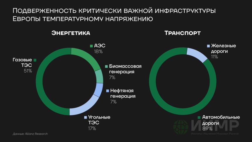 Подверженность критически важной инфраструктуры ЕС температурному напряжению