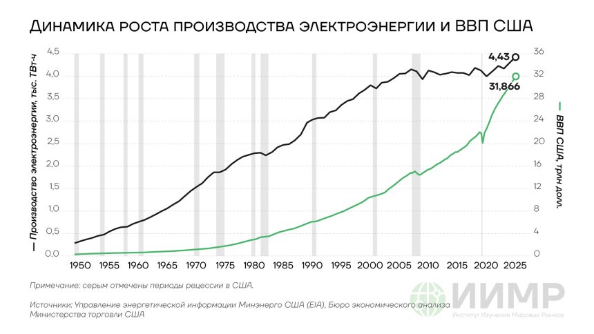 Динамика роста производства электроэнергии и ВВП США, 1940-2025 годы