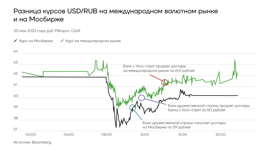 Разница курсов USD/RUB 
