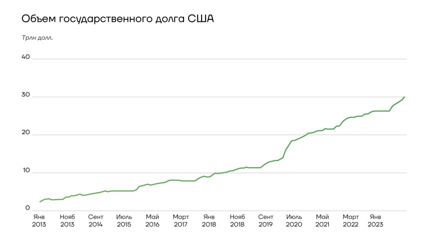 Объем госдолга США
