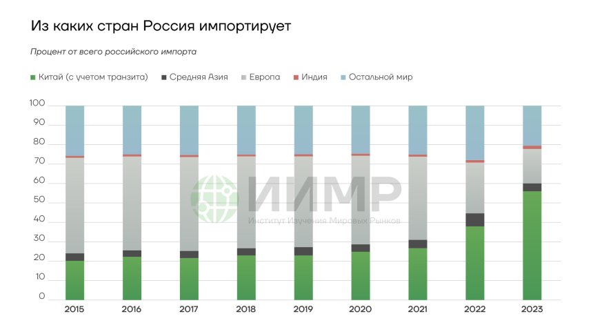 Импорт России