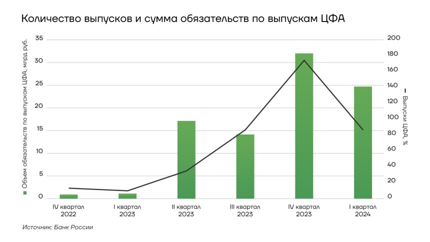 Количество выпусков и сумма обязательство по выпускам ЦФА на II кв 2024 года