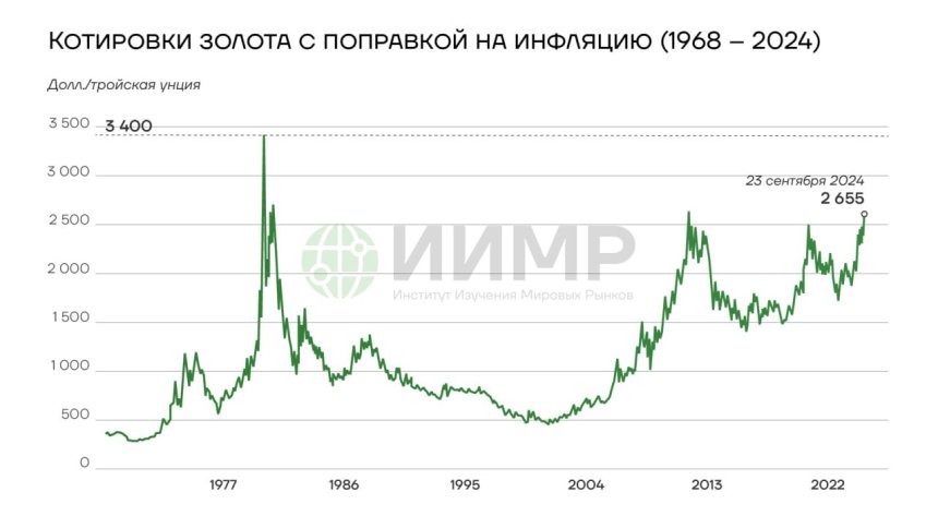 Котировки золота с поправкой на инфляцию