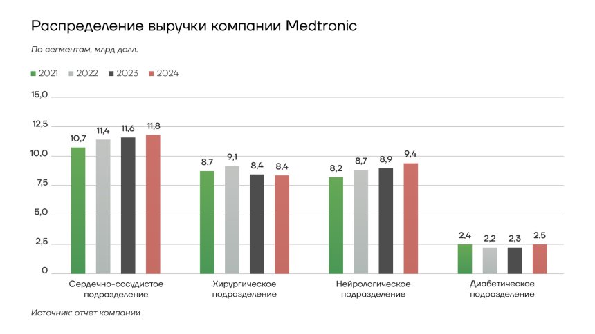 Распределение выручки компании Medtronic