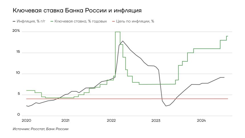 Ключевая ставка ЦБ РФ и инфляция