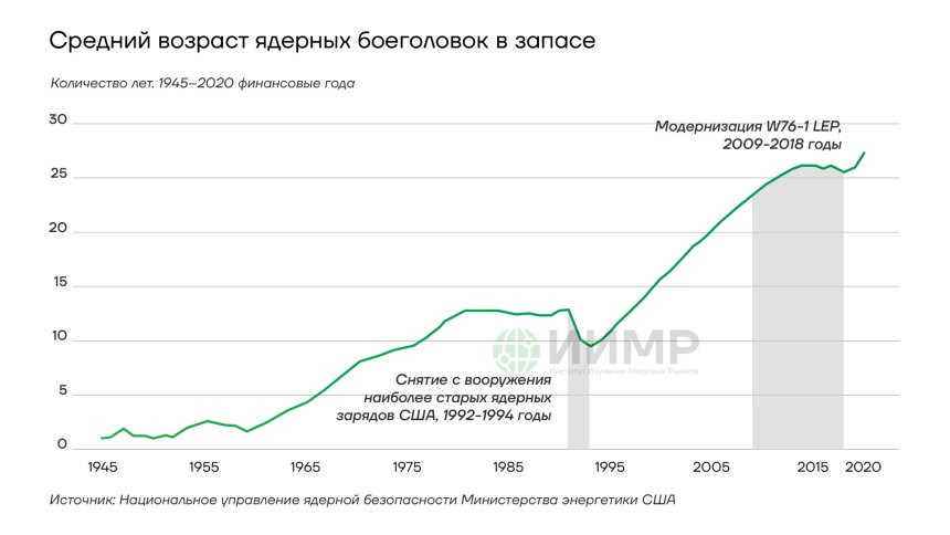 Средний возраст ядерных боеголовок в запасе в США