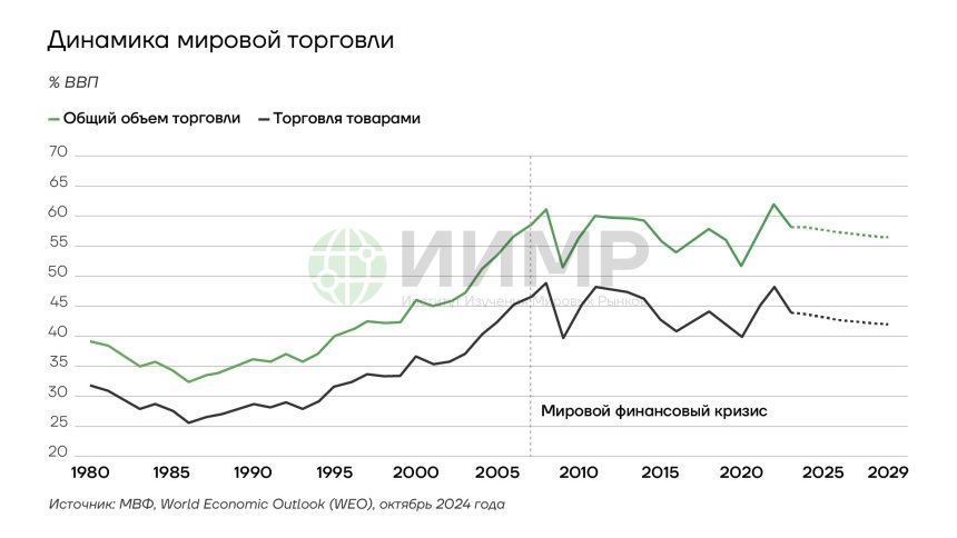 Динамика мировой торговли