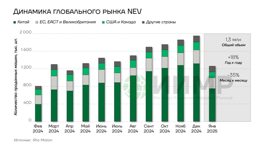 Динамика глобального рынка EV