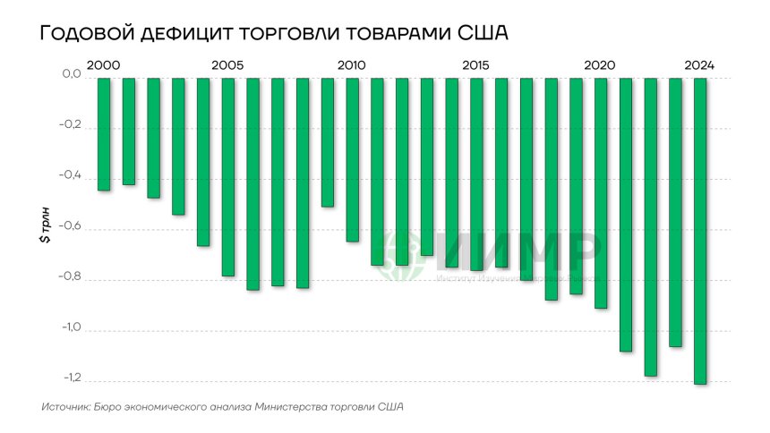Годовой дефицит торговли США 2000-2024 гг