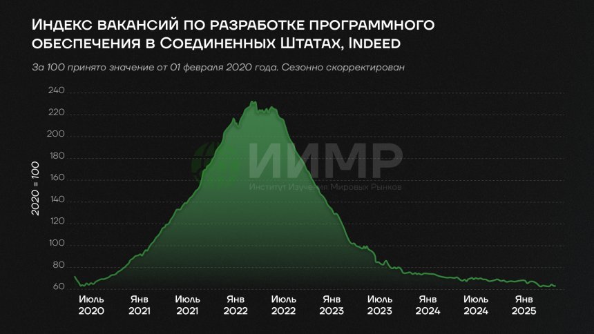 Индекс вакансий по разработке программного обеспечения в США, 2020-2025