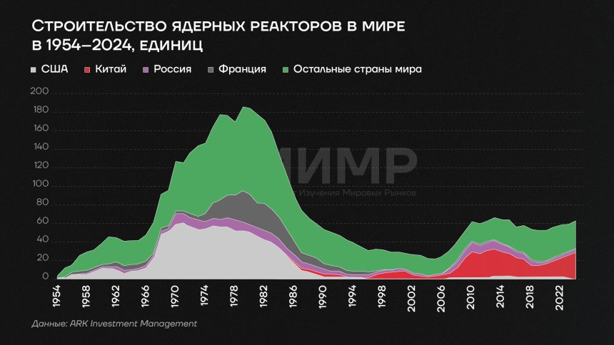 Строительство ядерных реакторов в мире (1954-2024)
