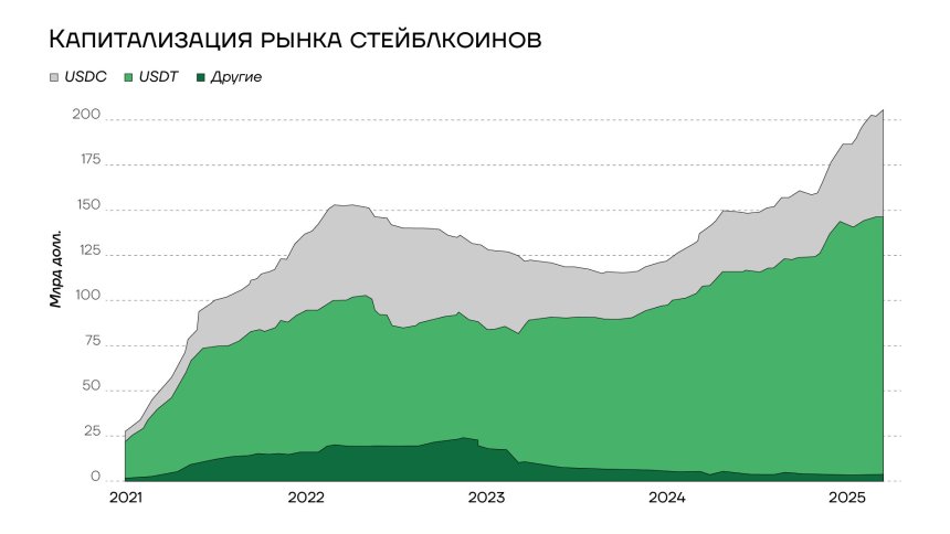 Капитализация рынка стейблкоинов