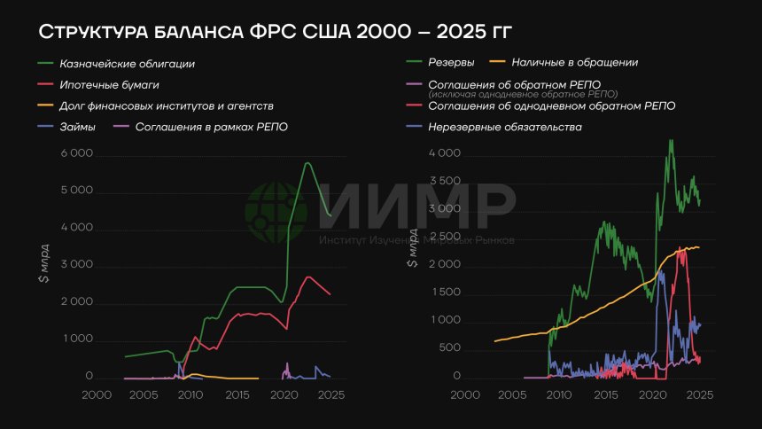 Структура баланса ФРС США, 2000-2025гг