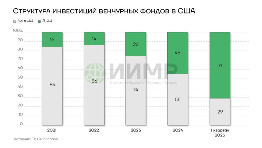 Структура инвестиций венчурных фондов в США 2021-2025гг