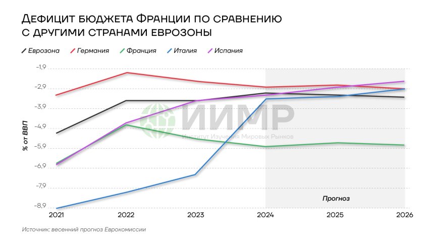 Дефицит бюджета Франции по сравнению с другими странами Еврозоны, 2021-2025гг