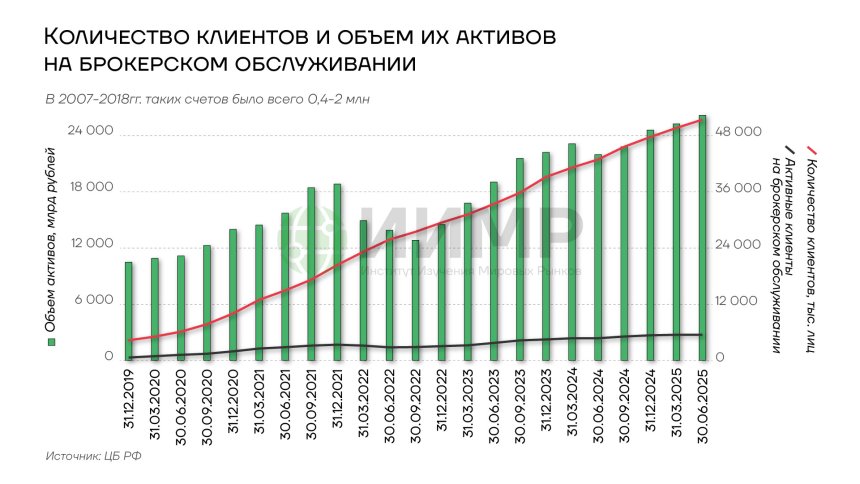 Количество клиентов и объем их активов на брокерском обслуживании в России, 2019-2025гг