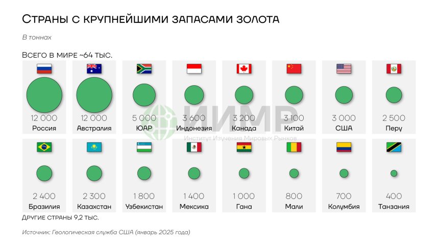Страны с крупнейшими запасами золота