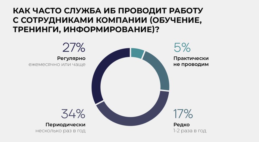 Как часто служба ИБ проводит обучение сотрудников