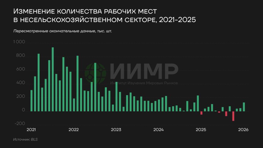 Изменение количества рабочих мест в несельскохозяйственном секторе США, 2021-2025гг