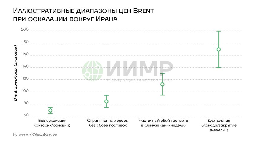 Иллюстративные диапазоны цены на нефть марки BRENT при эскалации ситуации вокруг Ирана