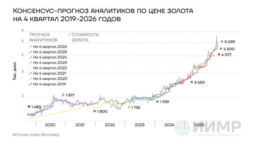 Консенсус прогноз аналитиков по цене золота на 4 квартал 2019-2026 годов