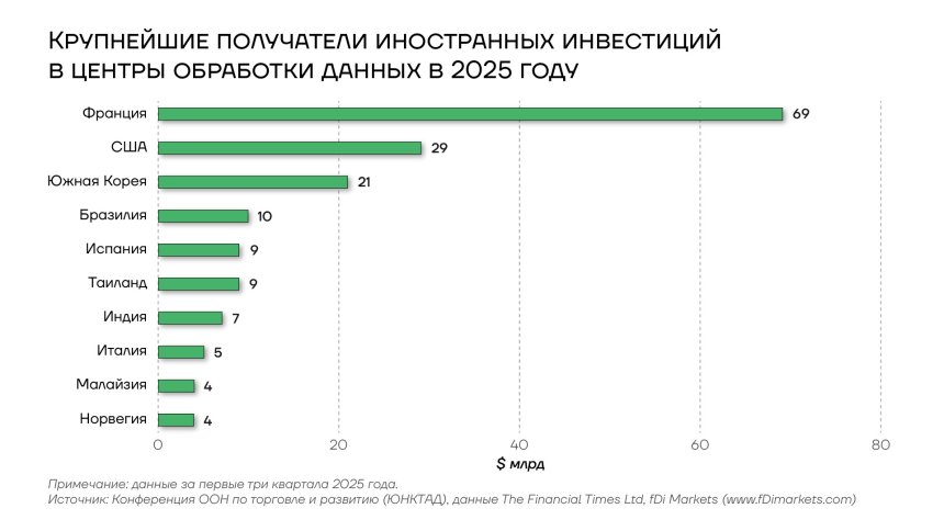 Крупнейшие получатели инвестиций в ЦОД в 2025 году