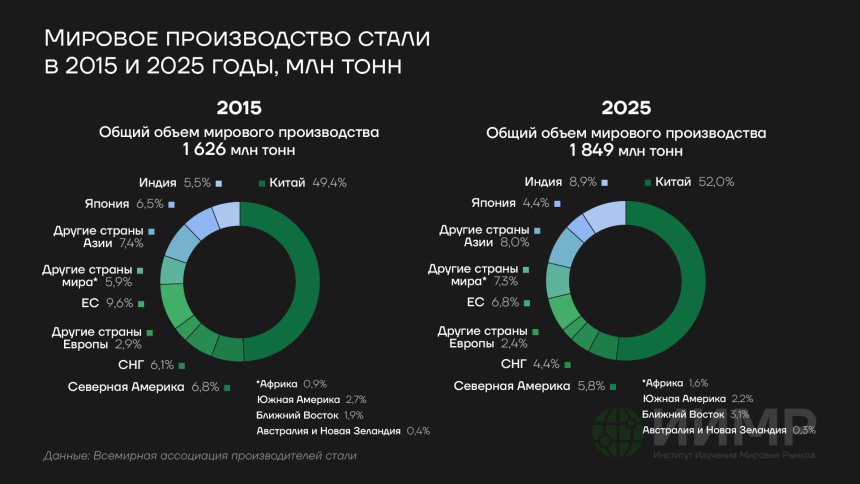 Мировое производство стали в 2015 и 2025 годах, млн тонн