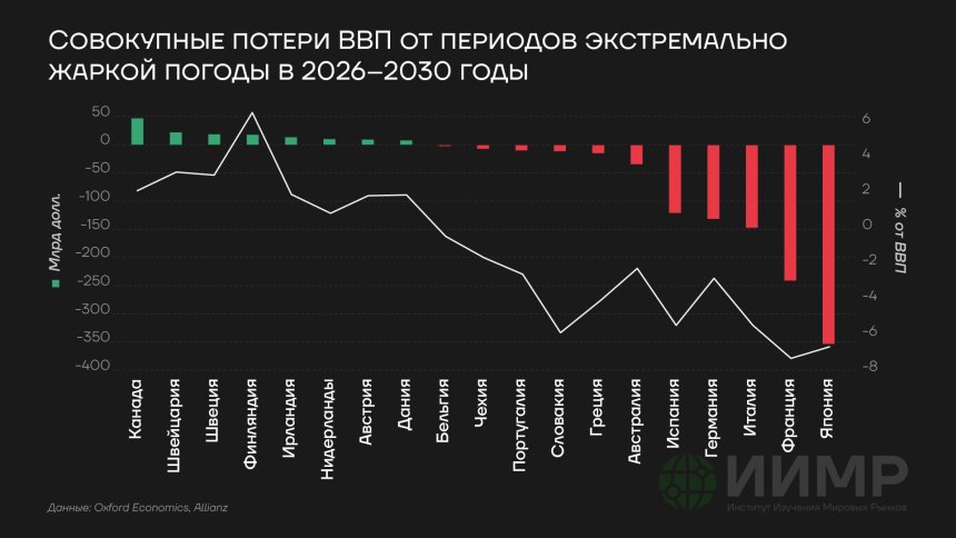 Совокупные потери ВВП ЕС от периодов экстремально жаркой погоды в 2026-2030 годах