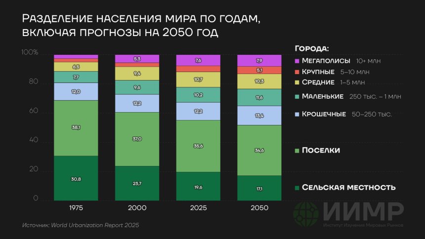 Разделение населения по годам, включая прогнозы на 2050 год