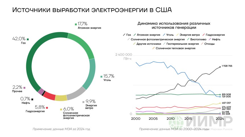 Источники выработки электроэнергии в США