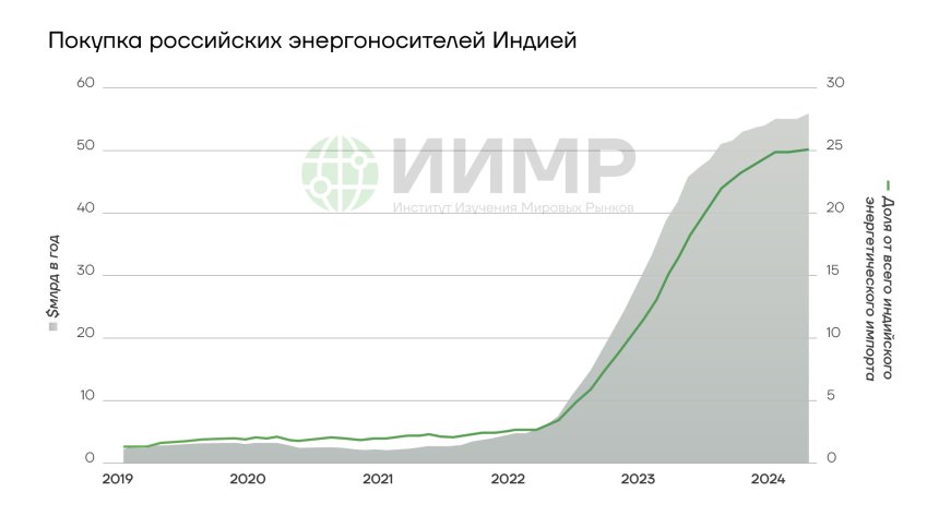 Покупка российских энергоносителей Индией