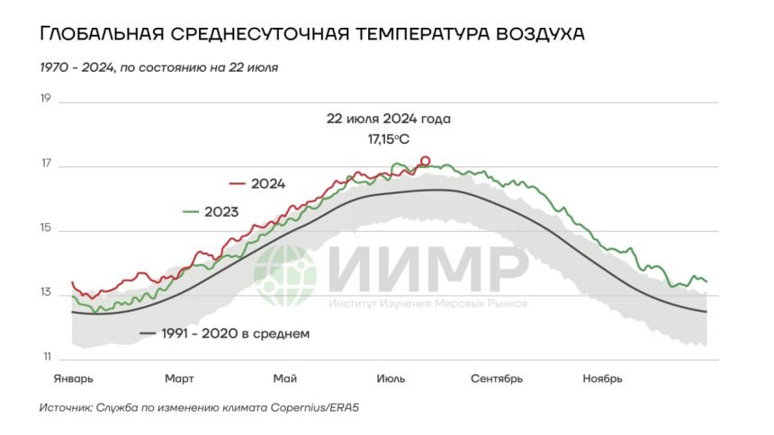 Глобальная среднесуточная температура воздуха