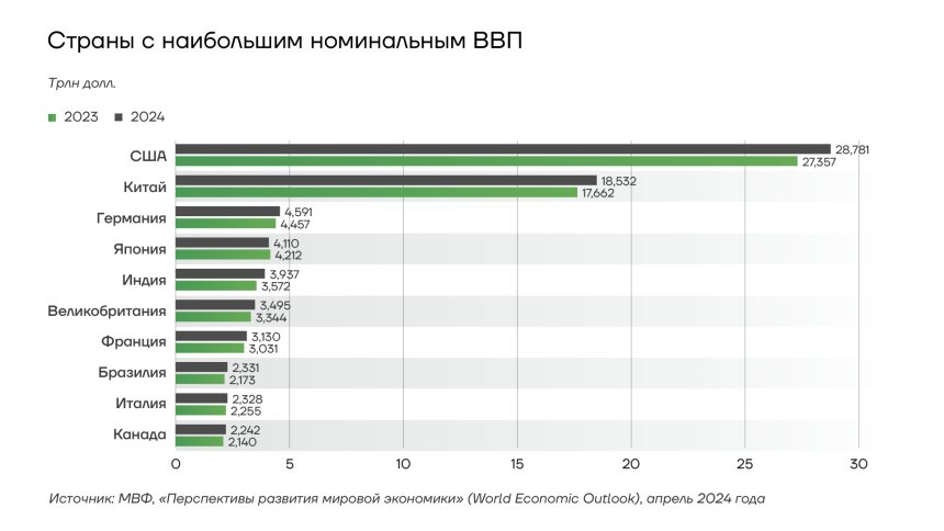 Страны с наибольшим номинальным ВВП