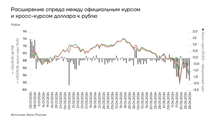 Расширение спреда между официальным курсом и кросс-курсом доллара к рублю