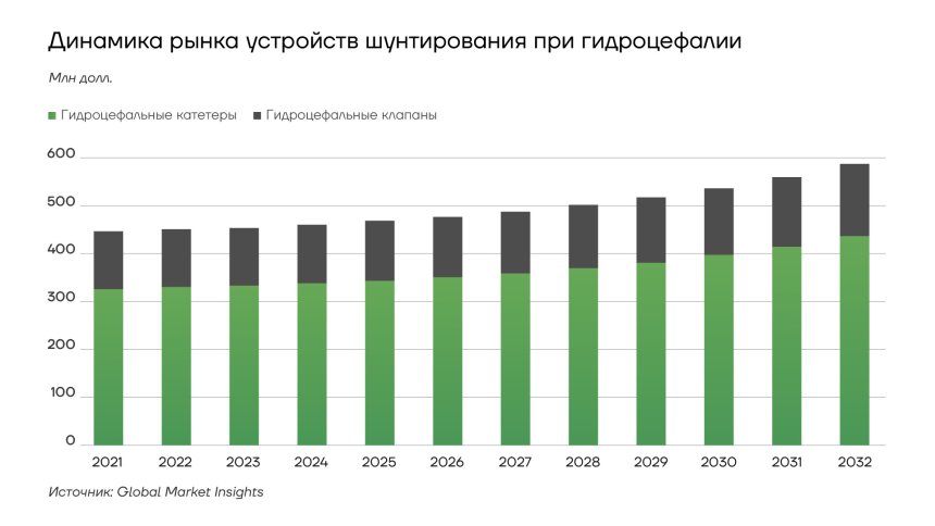 Динамика рынка устройств шунтирования при гидроцефалии