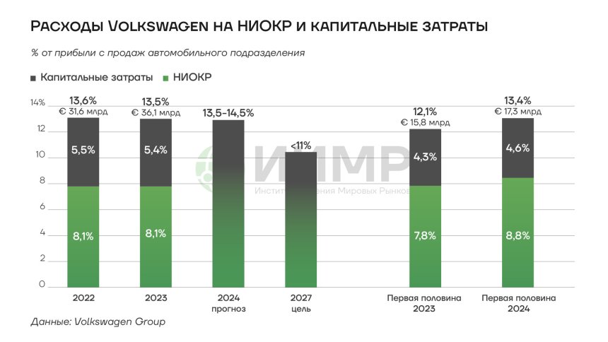 Расходы Volkswagen на НИКОР и капитальные затраты