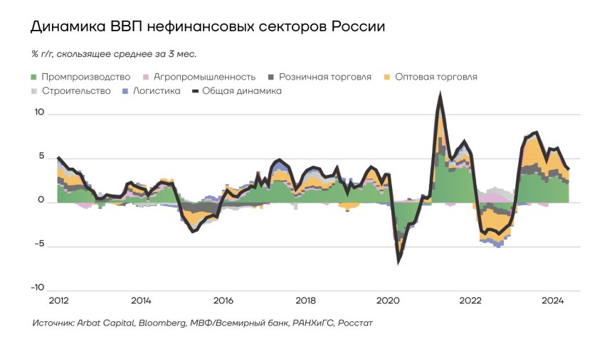 Динамика ВВП нефинансовых секторов России