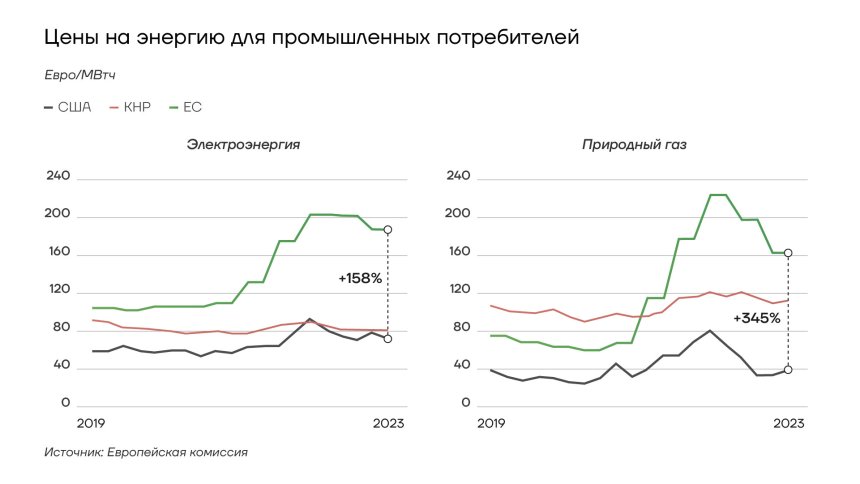 Цены на энергию для промышленных потребителей США, ЕС и КНР