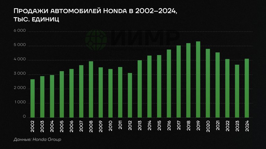 Продажи автомобилей Honda в 2002 - 2024 гг