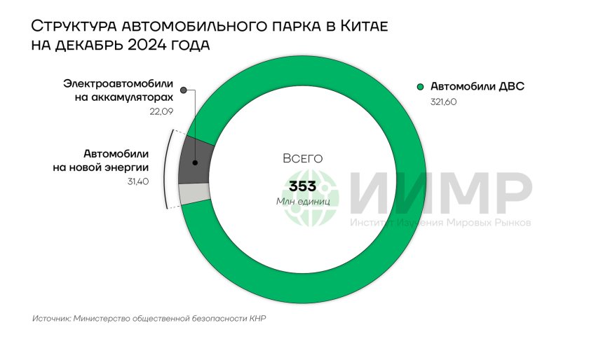 Структура автомобильного парка в Китае, декабрь 2024